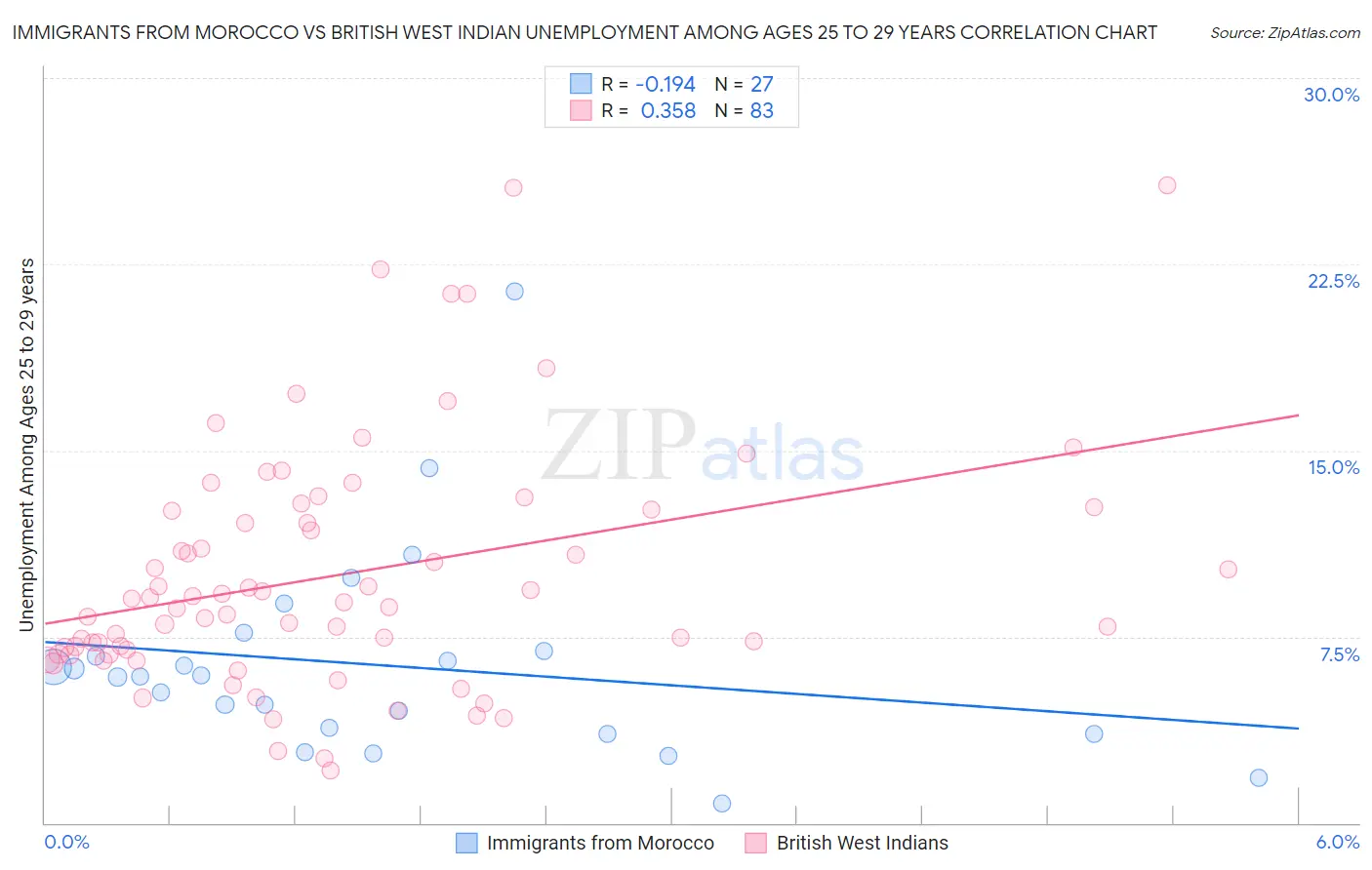 Immigrants from Morocco vs British West Indian Unemployment Among Ages 25 to 29 years