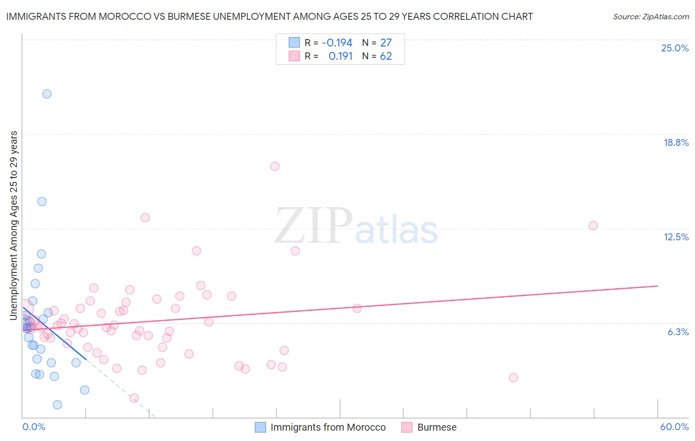 Immigrants from Morocco vs Burmese Unemployment Among Ages 25 to 29 years
