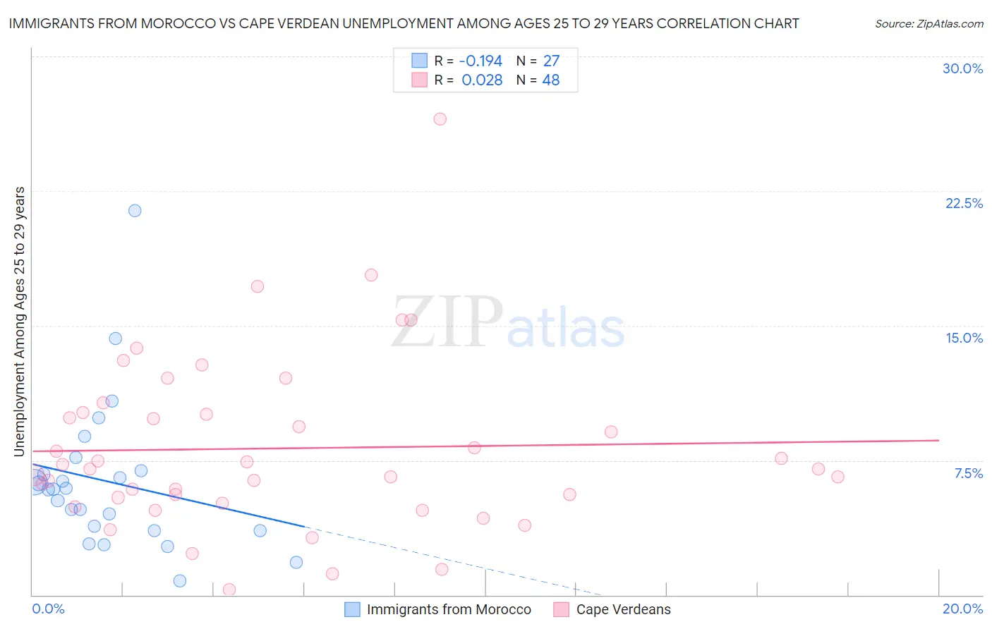 Immigrants from Morocco vs Cape Verdean Unemployment Among Ages 25 to 29 years