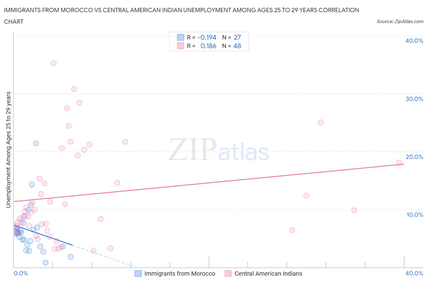 Immigrants from Morocco vs Central American Indian Unemployment Among Ages 25 to 29 years