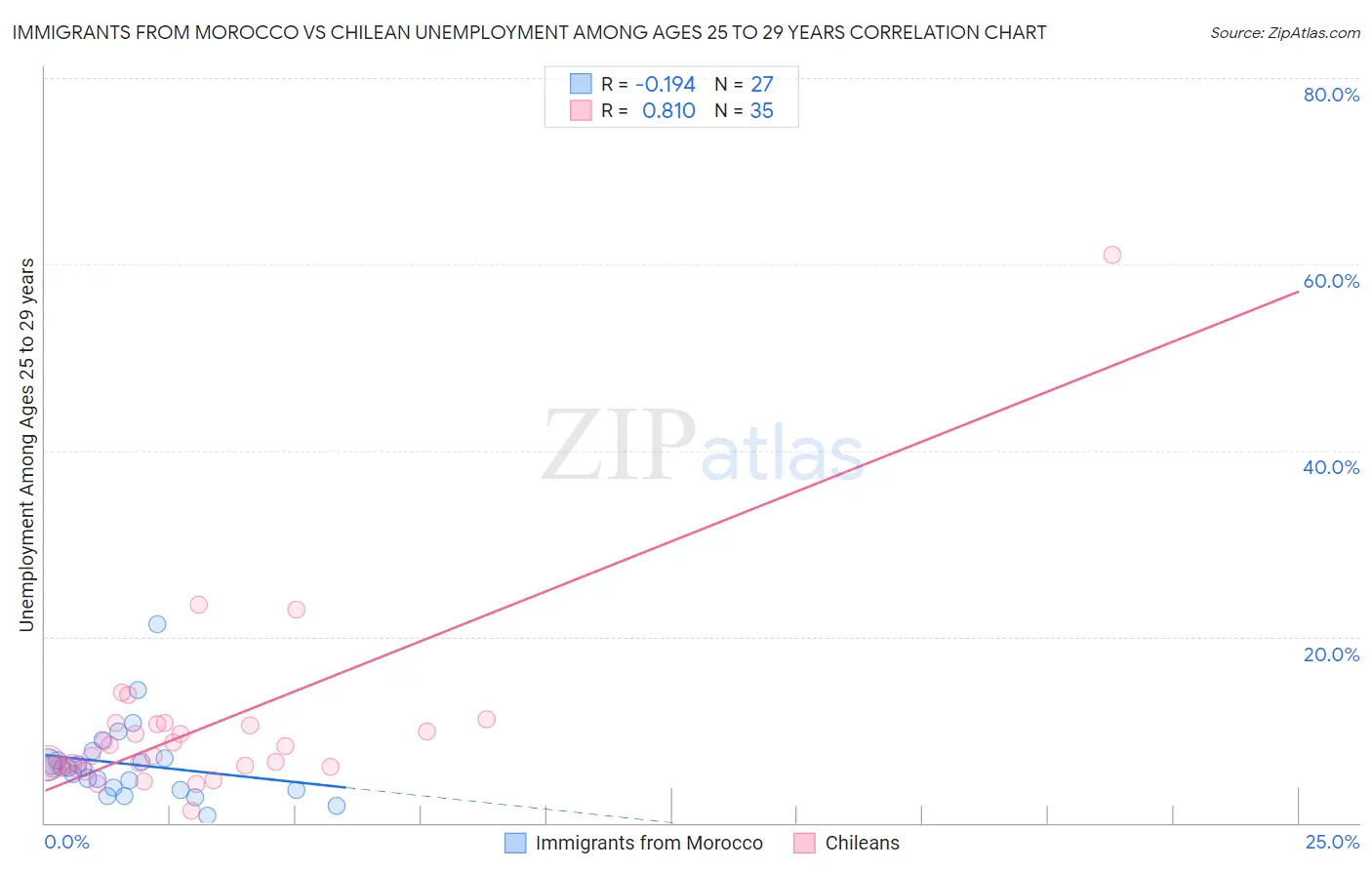 Immigrants from Morocco vs Chilean Unemployment Among Ages 25 to 29 years