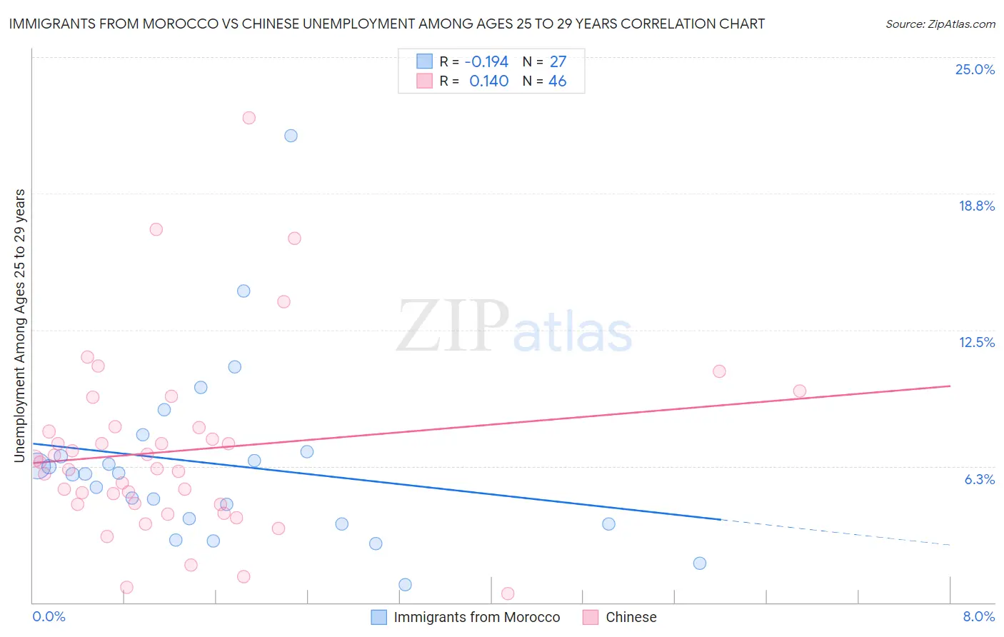 Immigrants from Morocco vs Chinese Unemployment Among Ages 25 to 29 years