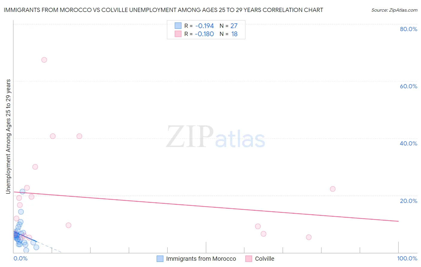 Immigrants from Morocco vs Colville Unemployment Among Ages 25 to 29 years