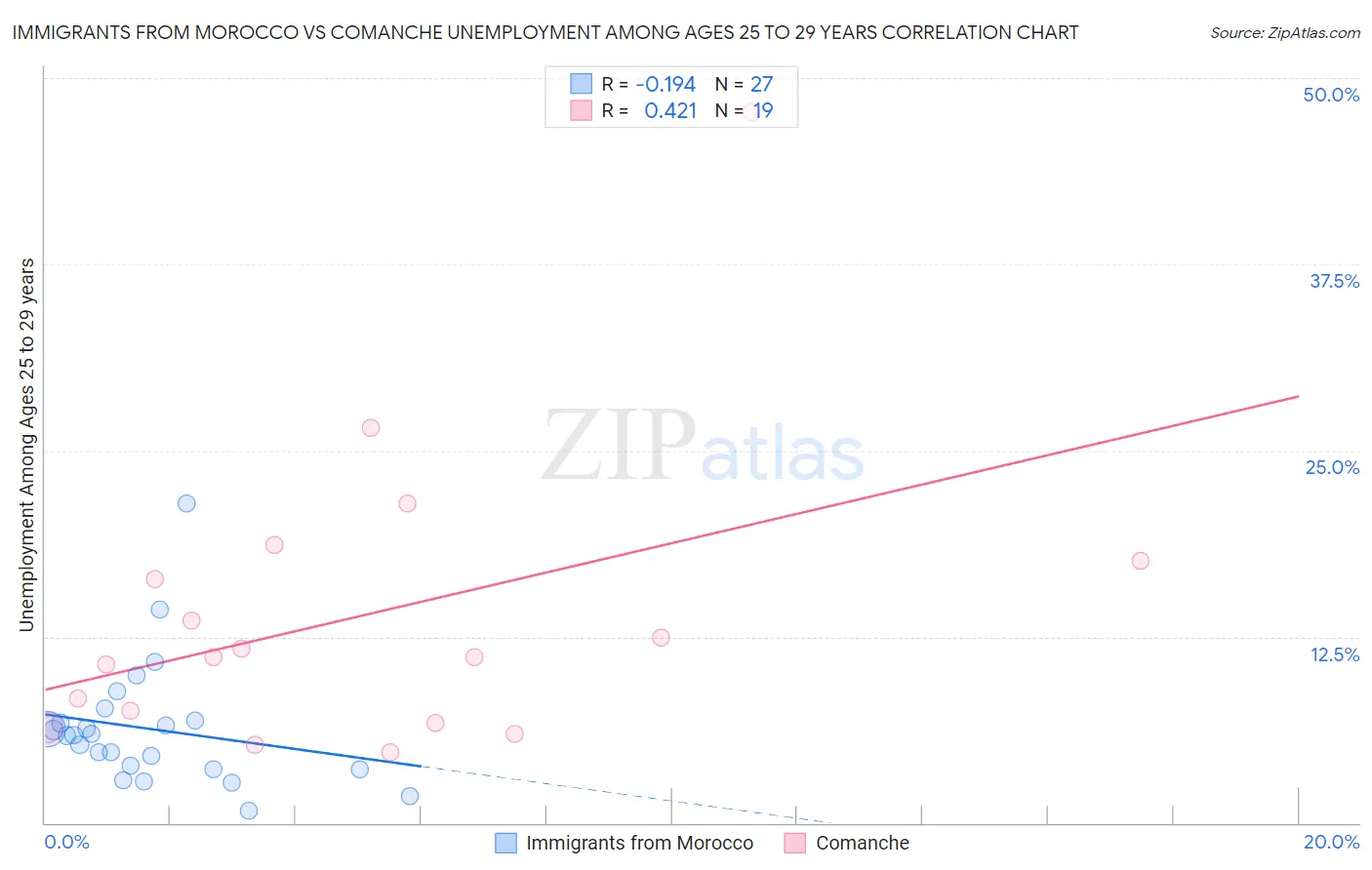 Immigrants from Morocco vs Comanche Unemployment Among Ages 25 to 29 years