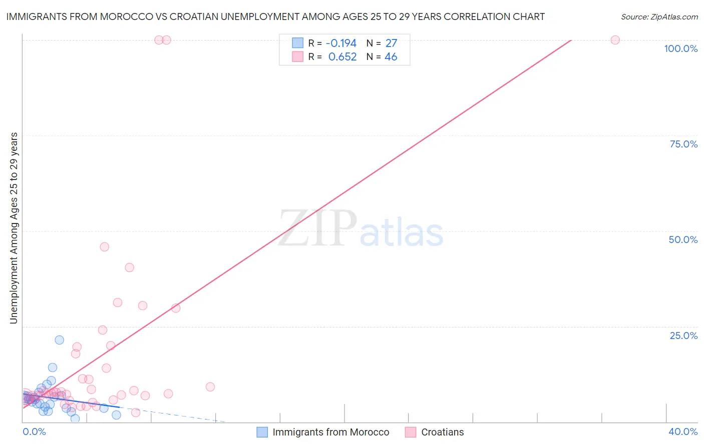 Immigrants from Morocco vs Croatian Unemployment Among Ages 25 to 29 years