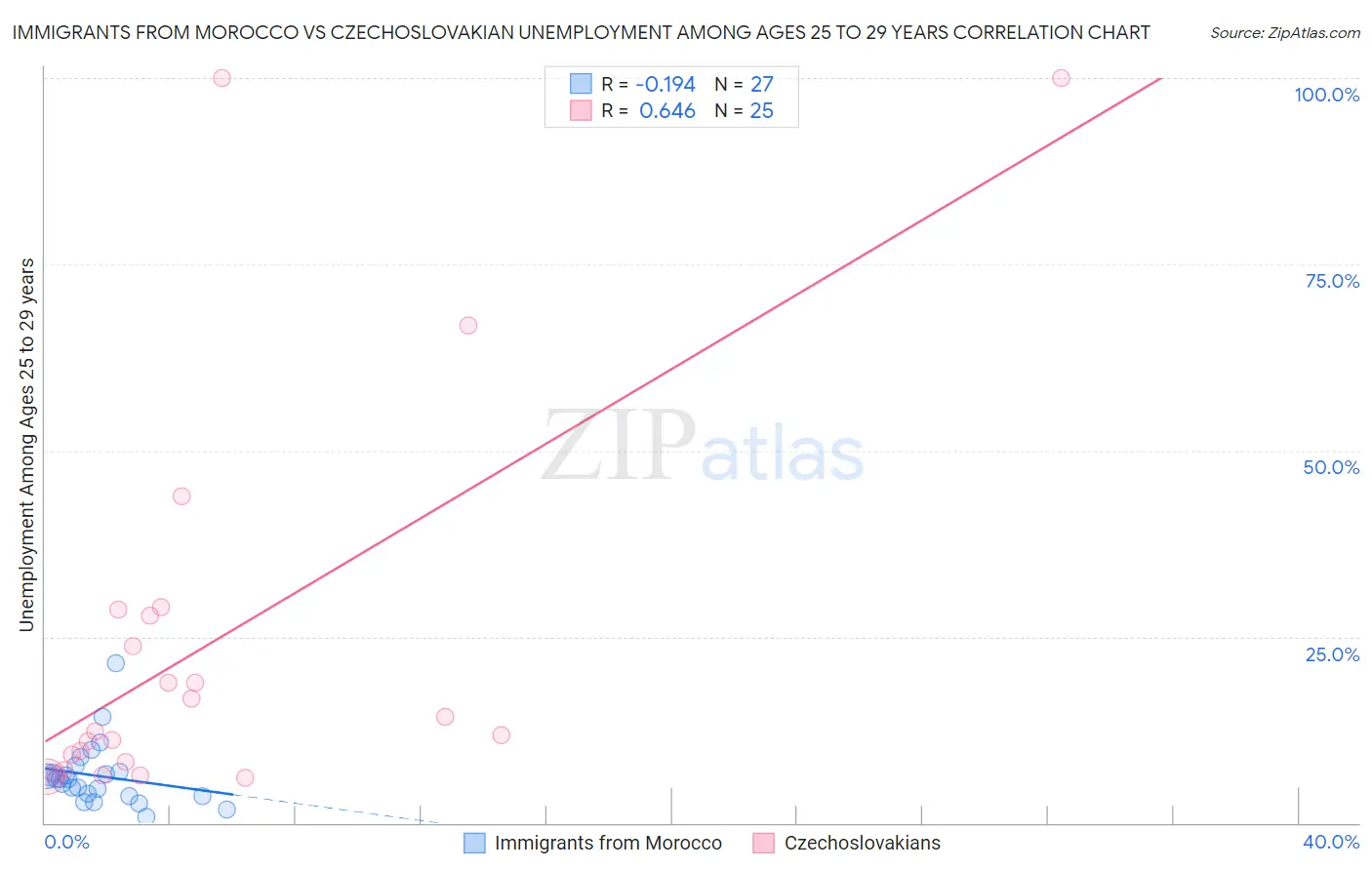 Immigrants from Morocco vs Czechoslovakian Unemployment Among Ages 25 to 29 years