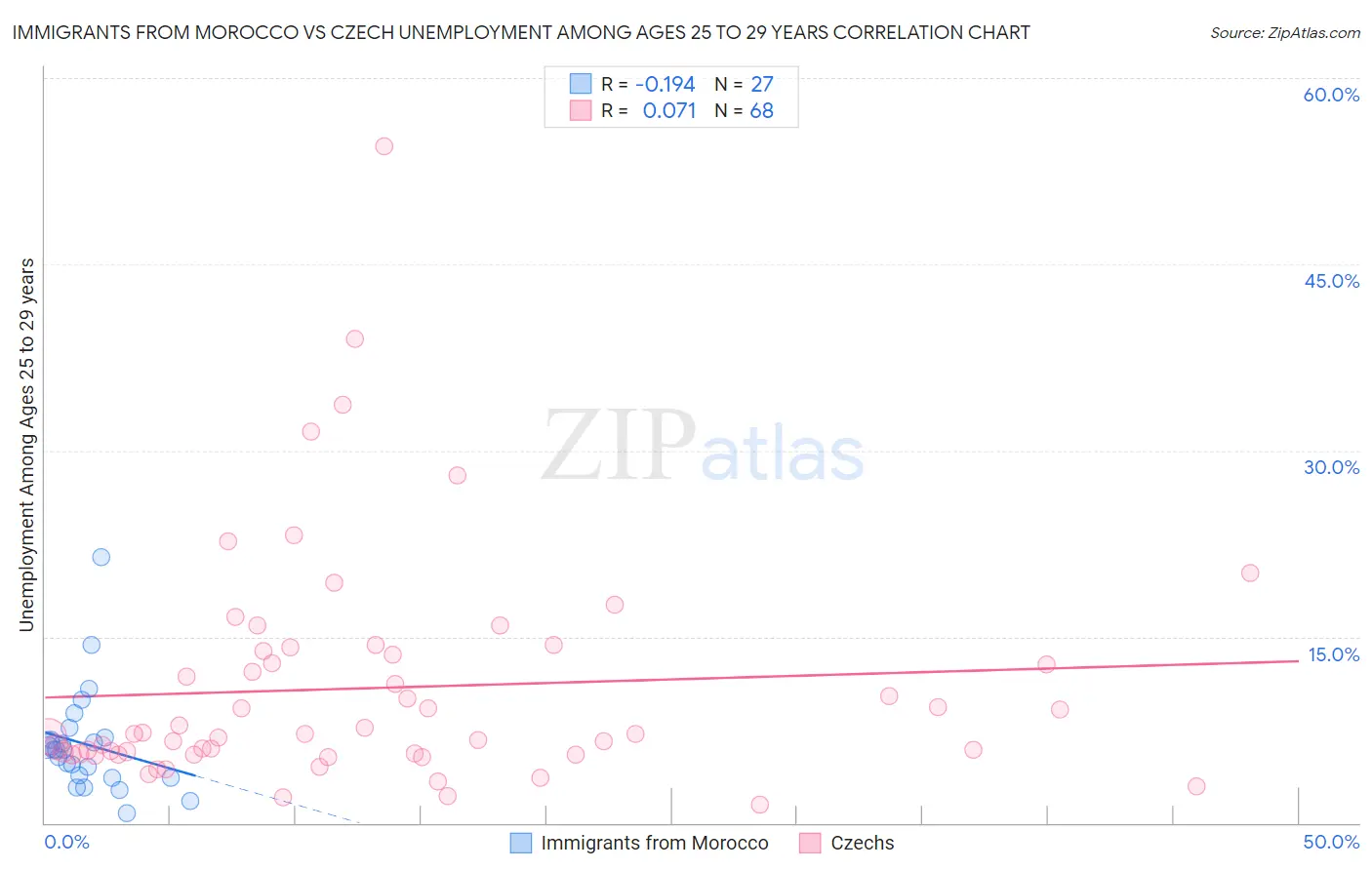 Immigrants from Morocco vs Czech Unemployment Among Ages 25 to 29 years