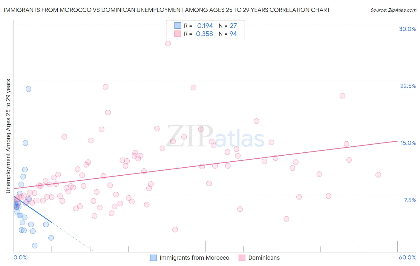 Immigrants from Morocco vs Dominican Unemployment Among Ages 25 to 29 years
