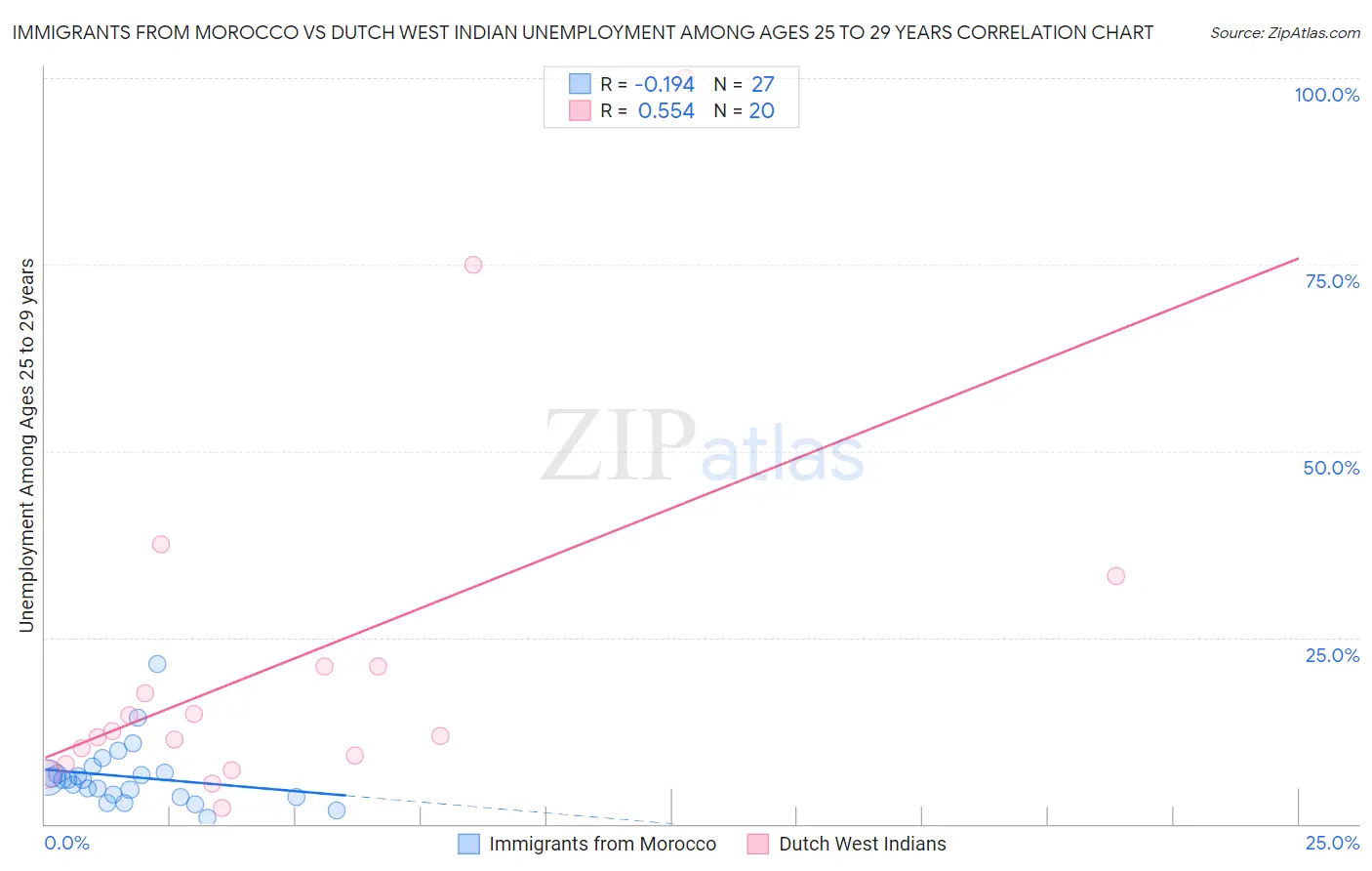 Immigrants from Morocco vs Dutch West Indian Unemployment Among Ages 25 to 29 years