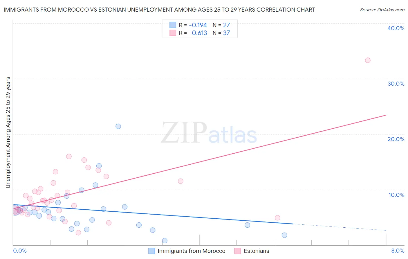 Immigrants from Morocco vs Estonian Unemployment Among Ages 25 to 29 years