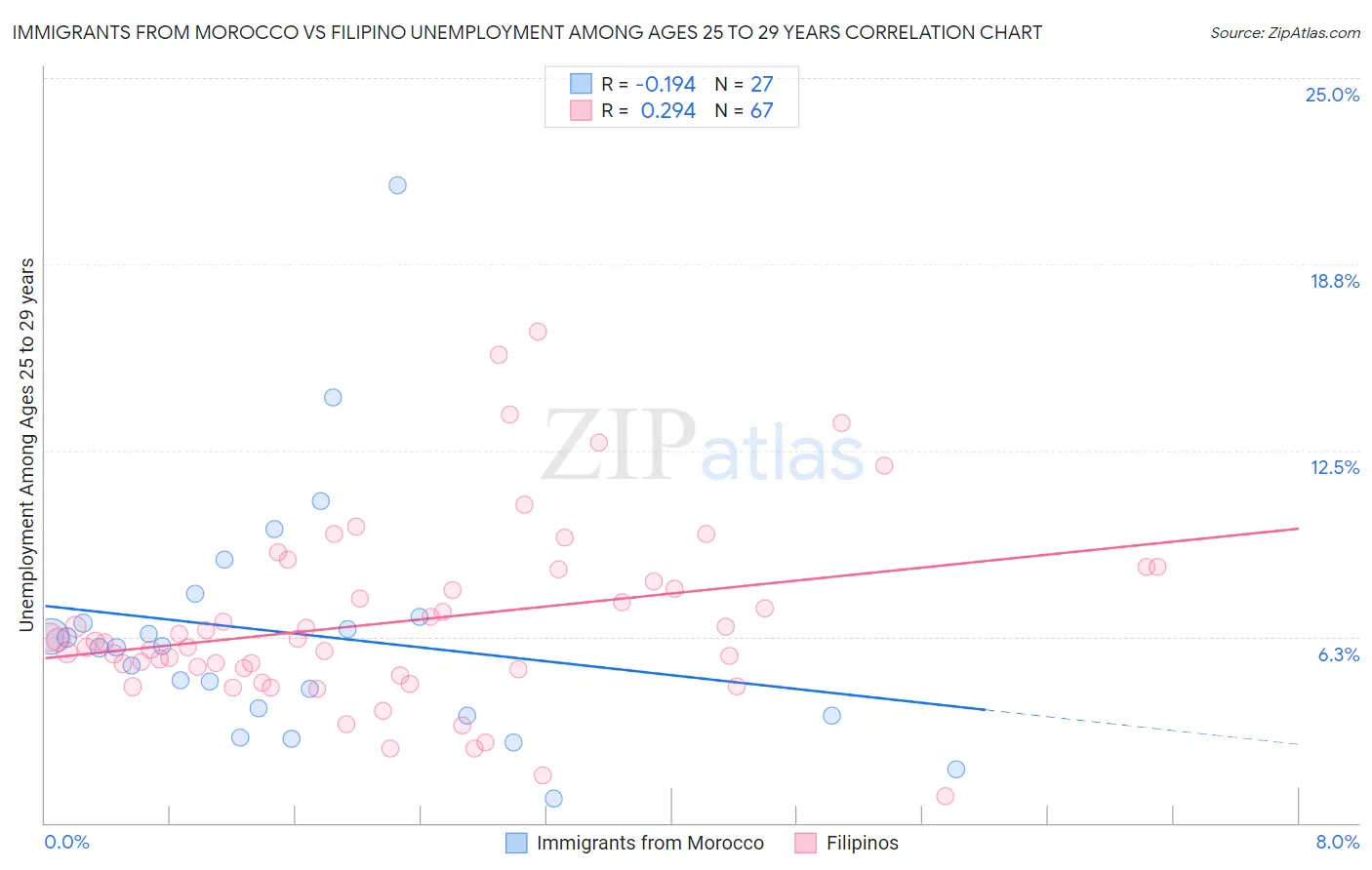 Immigrants from Morocco vs Filipino Unemployment Among Ages 25 to 29 years