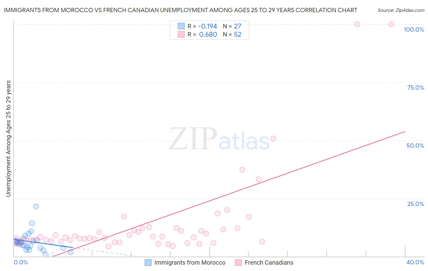 Immigrants from Morocco vs French Canadian Unemployment Among Ages 25 to 29 years