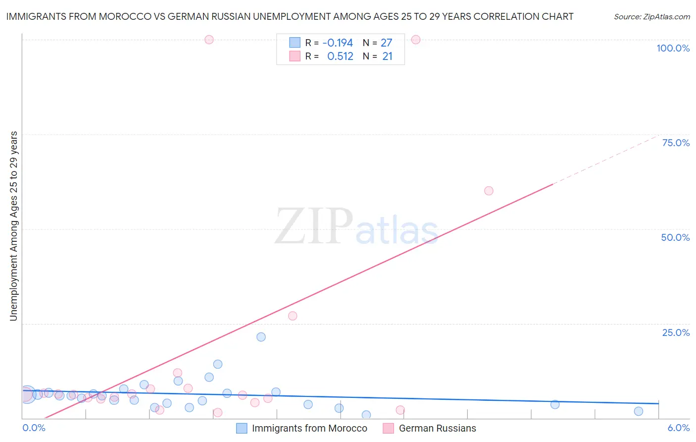 Immigrants from Morocco vs German Russian Unemployment Among Ages 25 to 29 years