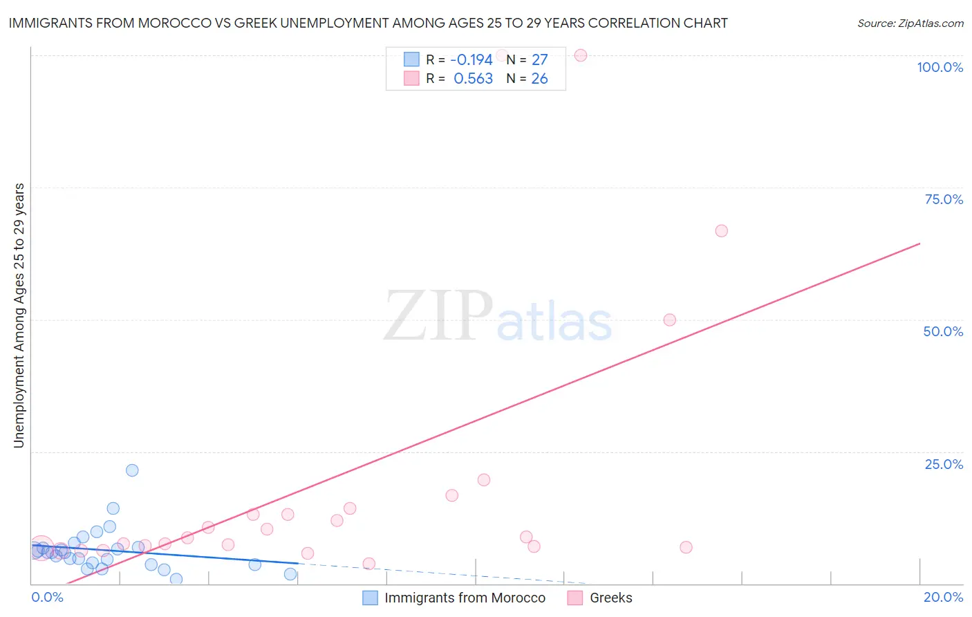Immigrants from Morocco vs Greek Unemployment Among Ages 25 to 29 years