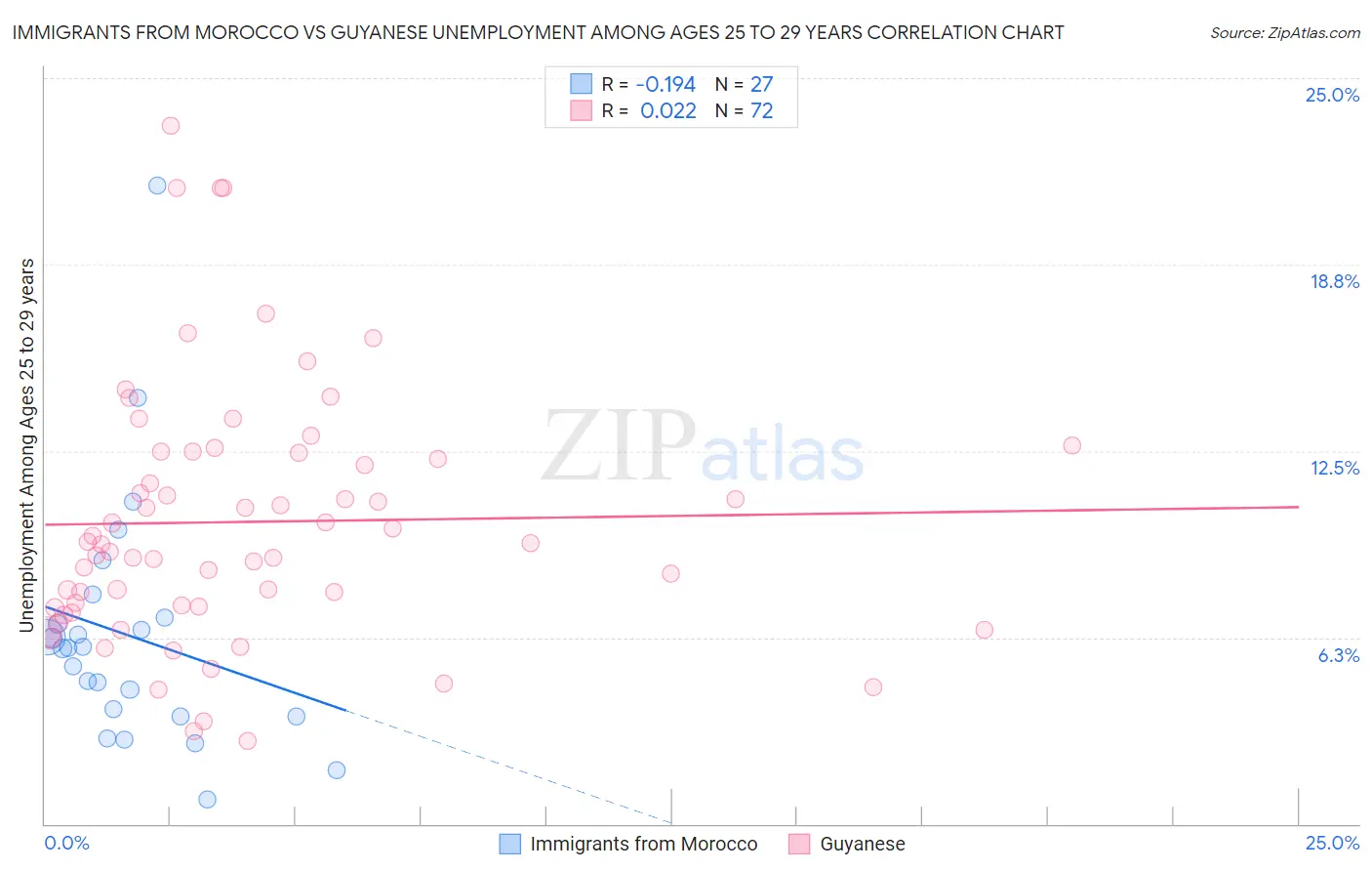 Immigrants from Morocco vs Guyanese Unemployment Among Ages 25 to 29 years