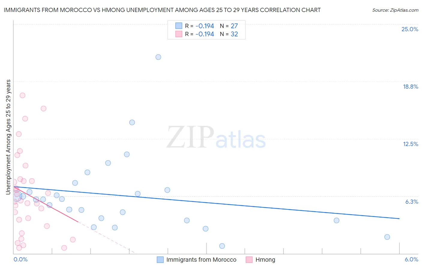 Immigrants from Morocco vs Hmong Unemployment Among Ages 25 to 29 years