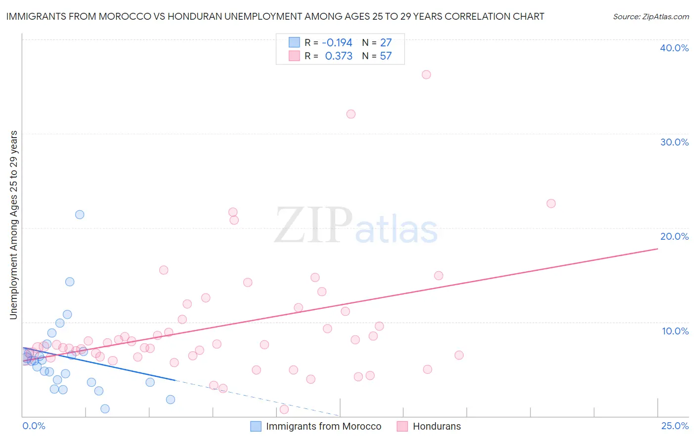 Immigrants from Morocco vs Honduran Unemployment Among Ages 25 to 29 years