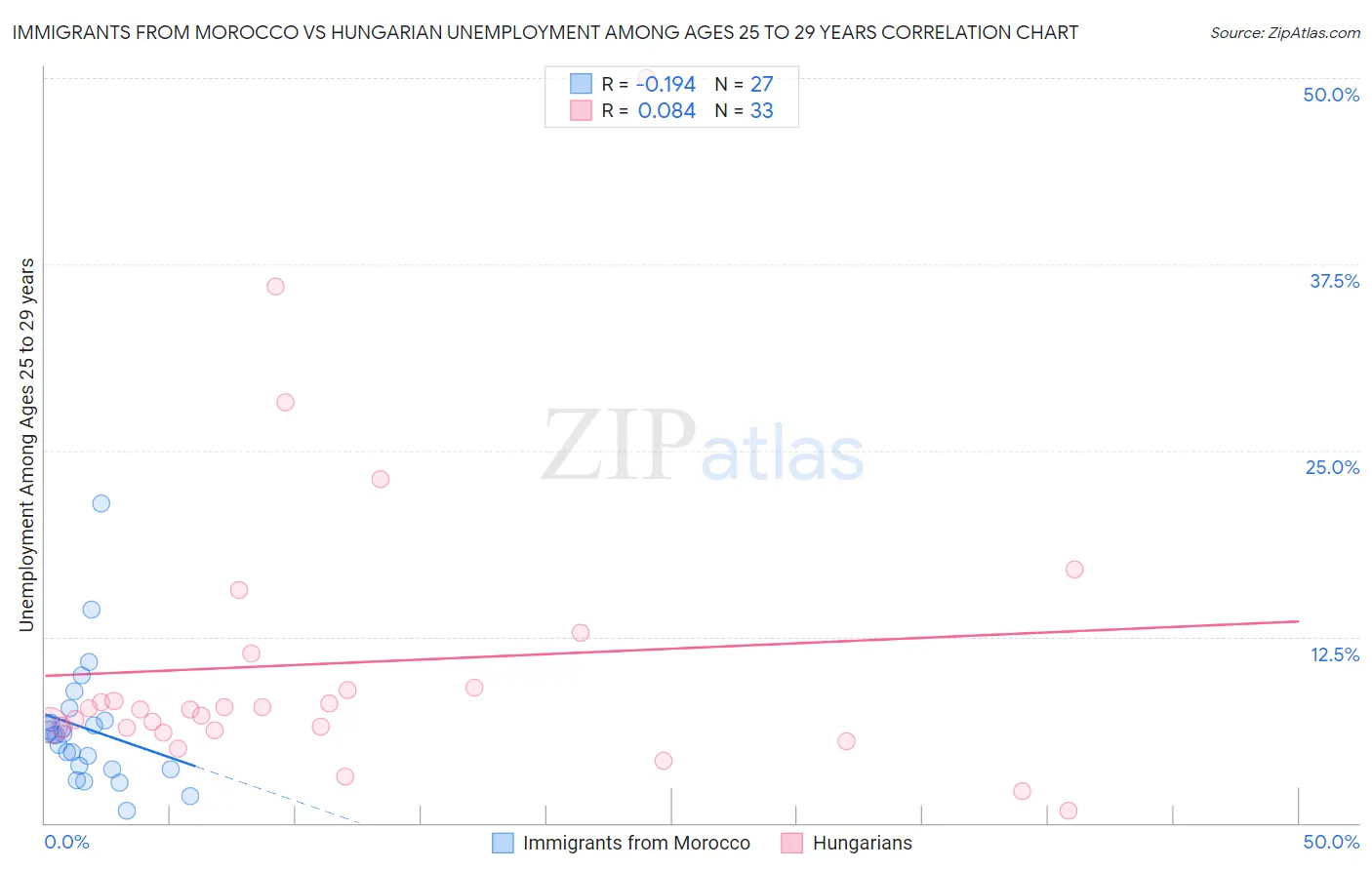 Immigrants from Morocco vs Hungarian Unemployment Among Ages 25 to 29 years