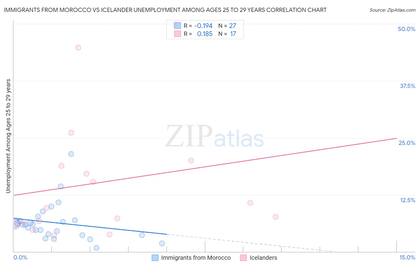 Immigrants from Morocco vs Icelander Unemployment Among Ages 25 to 29 years