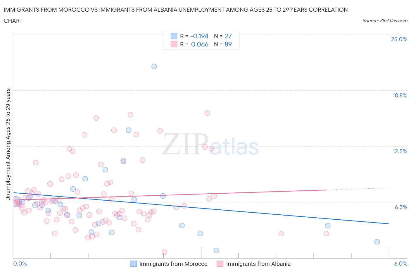 Immigrants from Morocco vs Immigrants from Albania Unemployment Among Ages 25 to 29 years