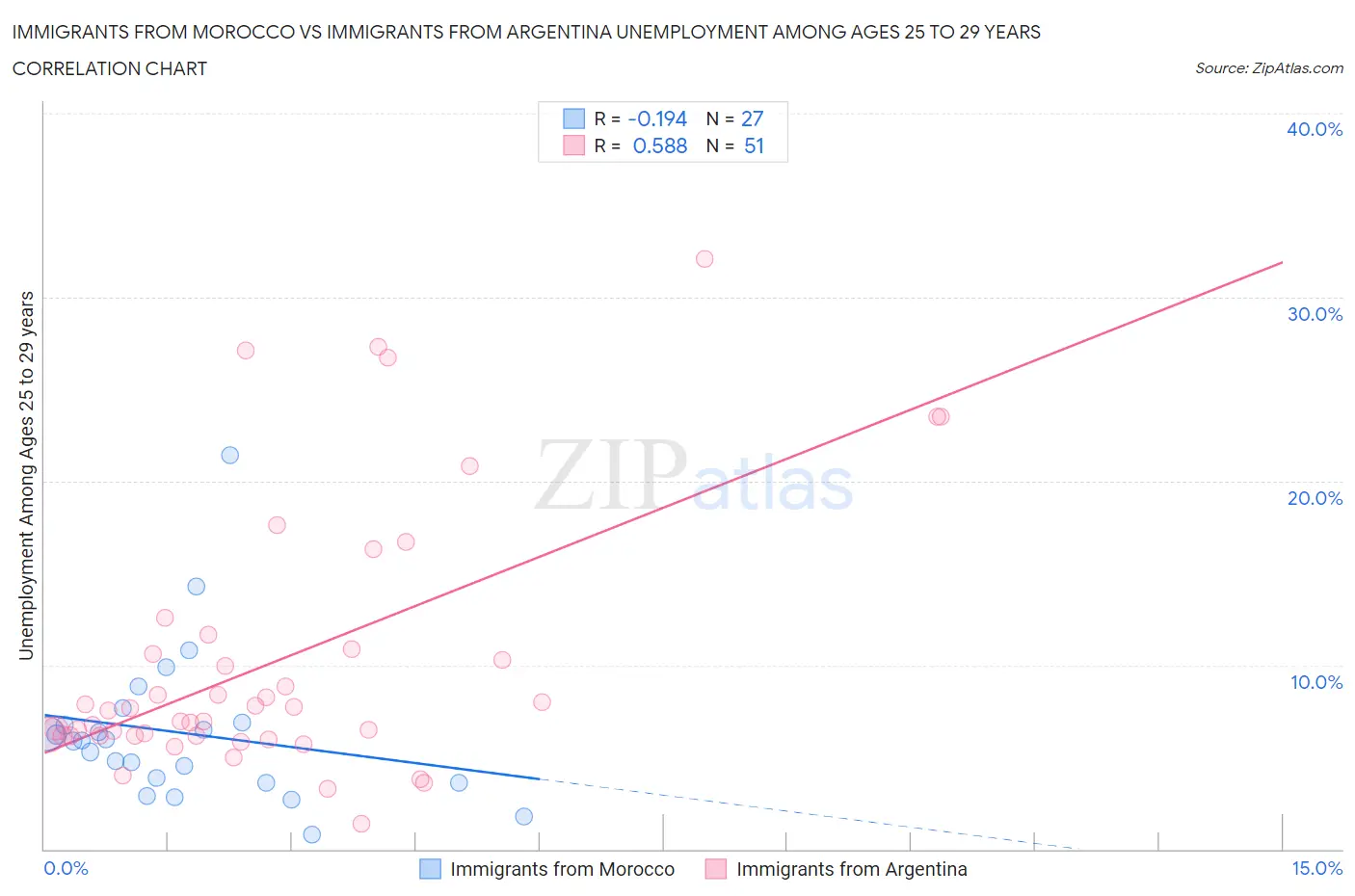 Immigrants from Morocco vs Immigrants from Argentina Unemployment Among Ages 25 to 29 years