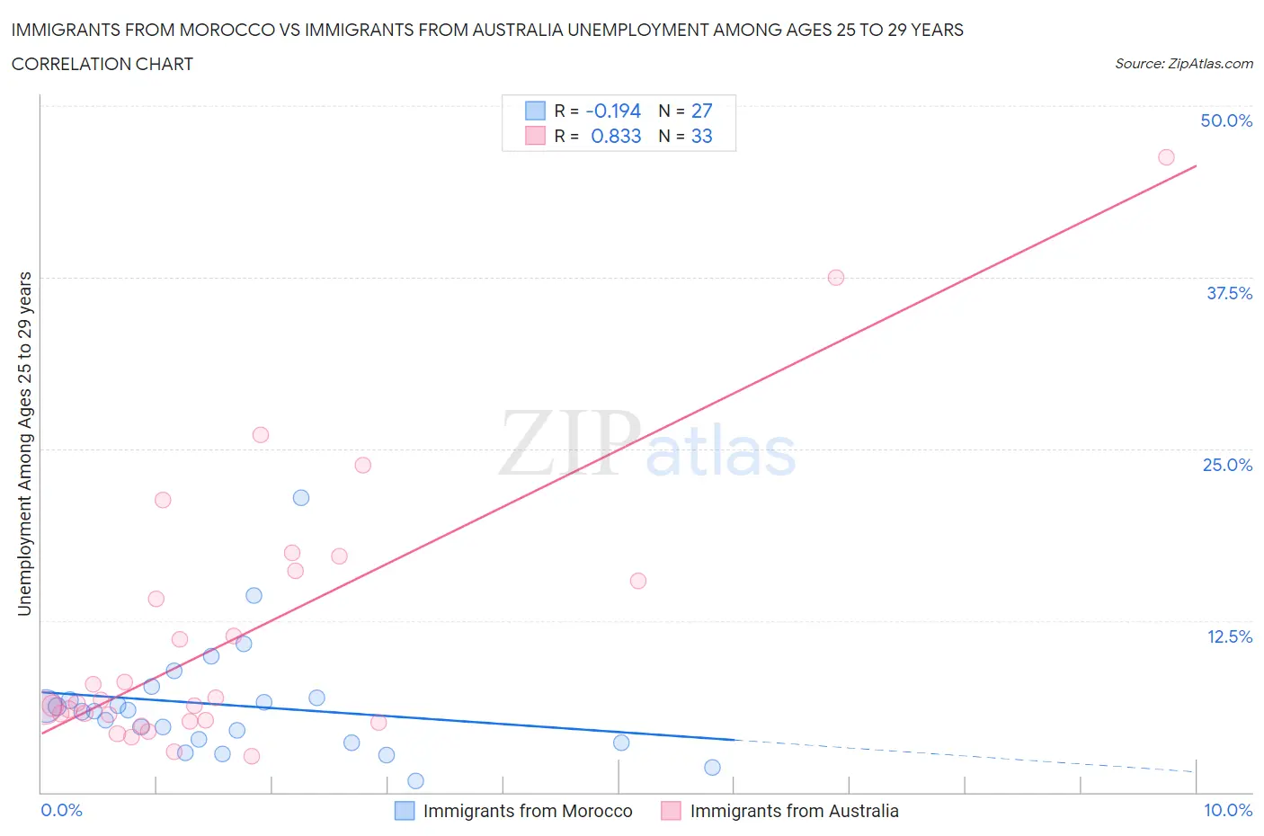 Immigrants from Morocco vs Immigrants from Australia Unemployment Among Ages 25 to 29 years