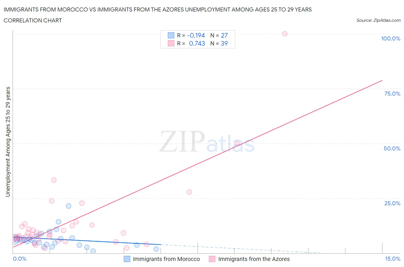 Immigrants from Morocco vs Immigrants from the Azores Unemployment Among Ages 25 to 29 years