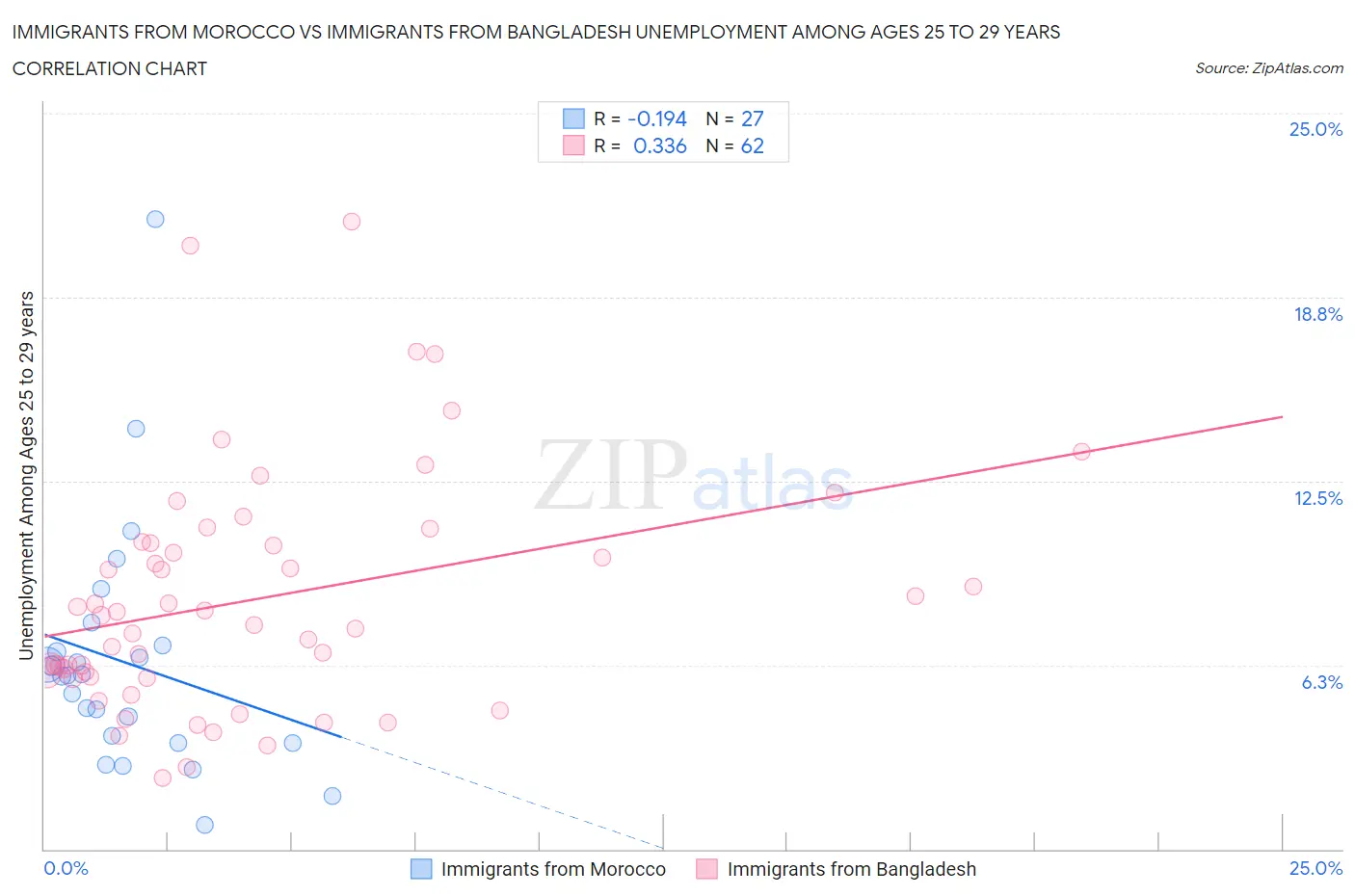 Immigrants from Morocco vs Immigrants from Bangladesh Unemployment Among Ages 25 to 29 years