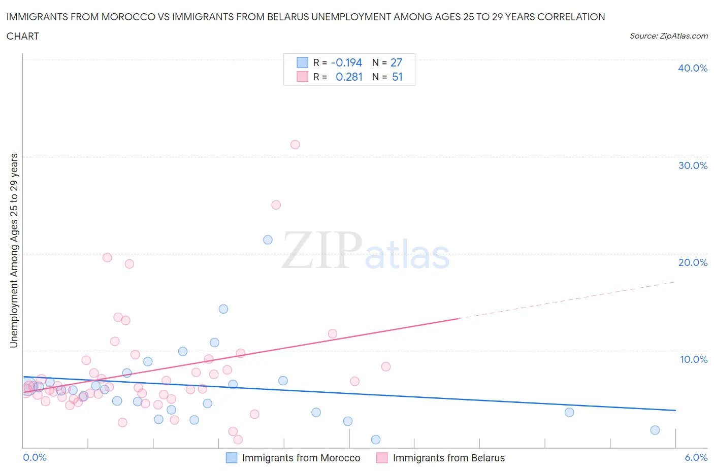 Immigrants from Morocco vs Immigrants from Belarus Unemployment Among Ages 25 to 29 years