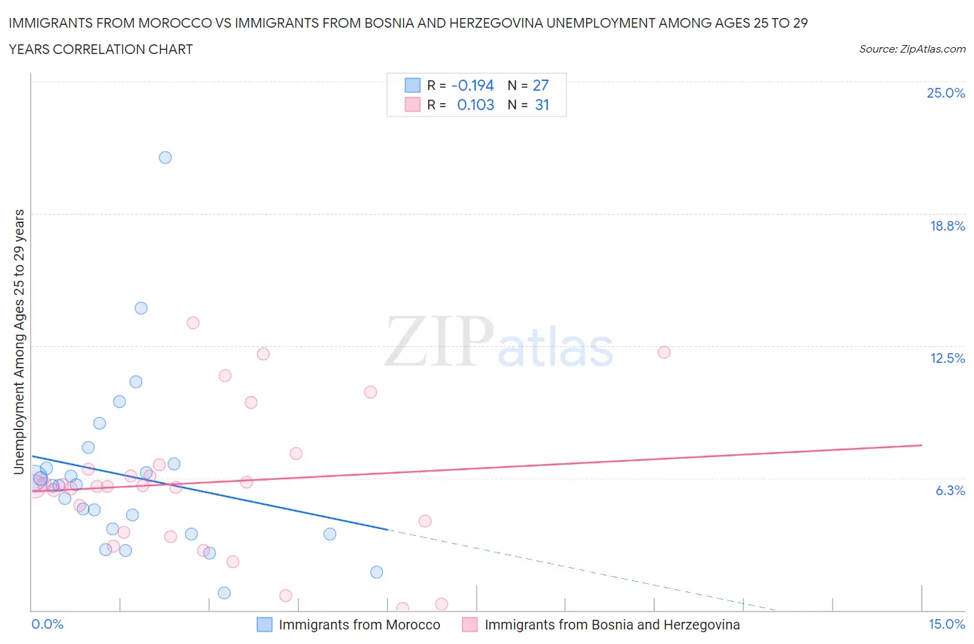 Immigrants from Morocco vs Immigrants from Bosnia and Herzegovina Unemployment Among Ages 25 to 29 years