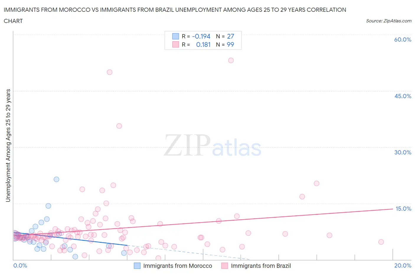 Immigrants from Morocco vs Immigrants from Brazil Unemployment Among Ages 25 to 29 years