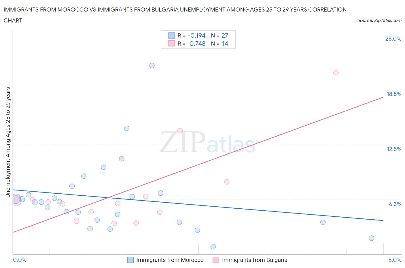 Immigrants from Morocco vs Immigrants from Bulgaria Unemployment Among Ages 25 to 29 years