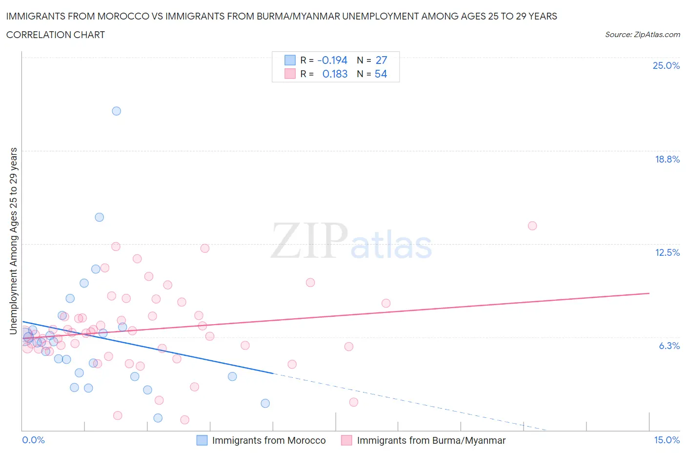 Immigrants from Morocco vs Immigrants from Burma/Myanmar Unemployment Among Ages 25 to 29 years