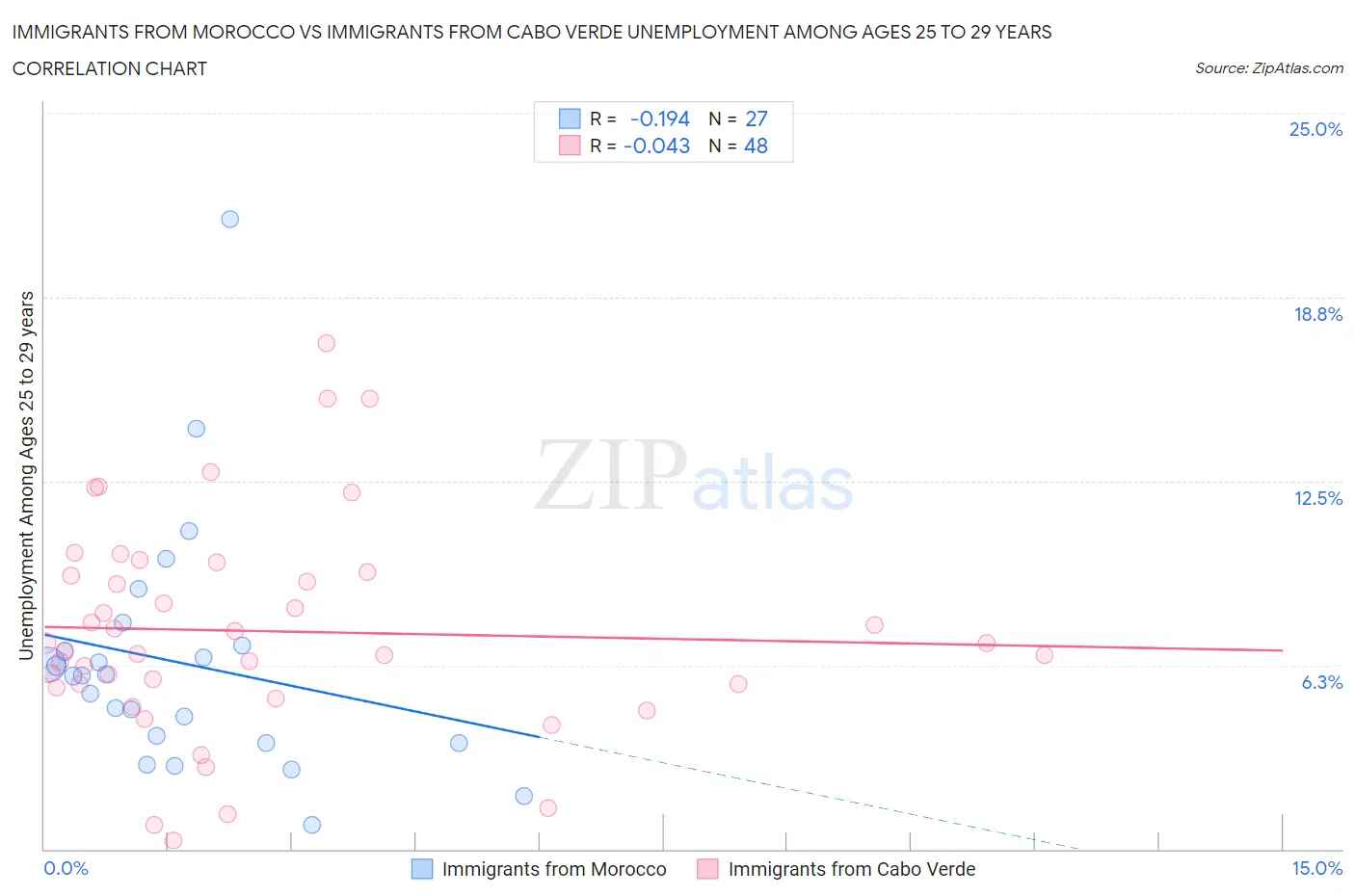 Immigrants from Morocco vs Immigrants from Cabo Verde Unemployment Among Ages 25 to 29 years