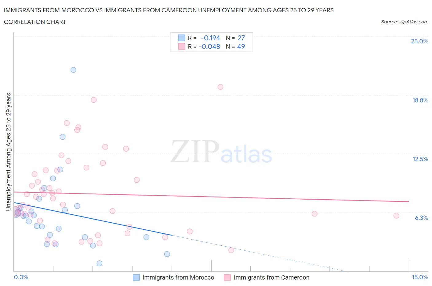 Immigrants from Morocco vs Immigrants from Cameroon Unemployment Among Ages 25 to 29 years