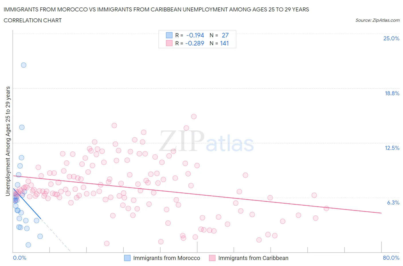 Immigrants from Morocco vs Immigrants from Caribbean Unemployment Among Ages 25 to 29 years