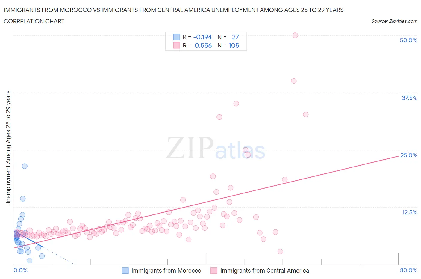 Immigrants from Morocco vs Immigrants from Central America Unemployment Among Ages 25 to 29 years