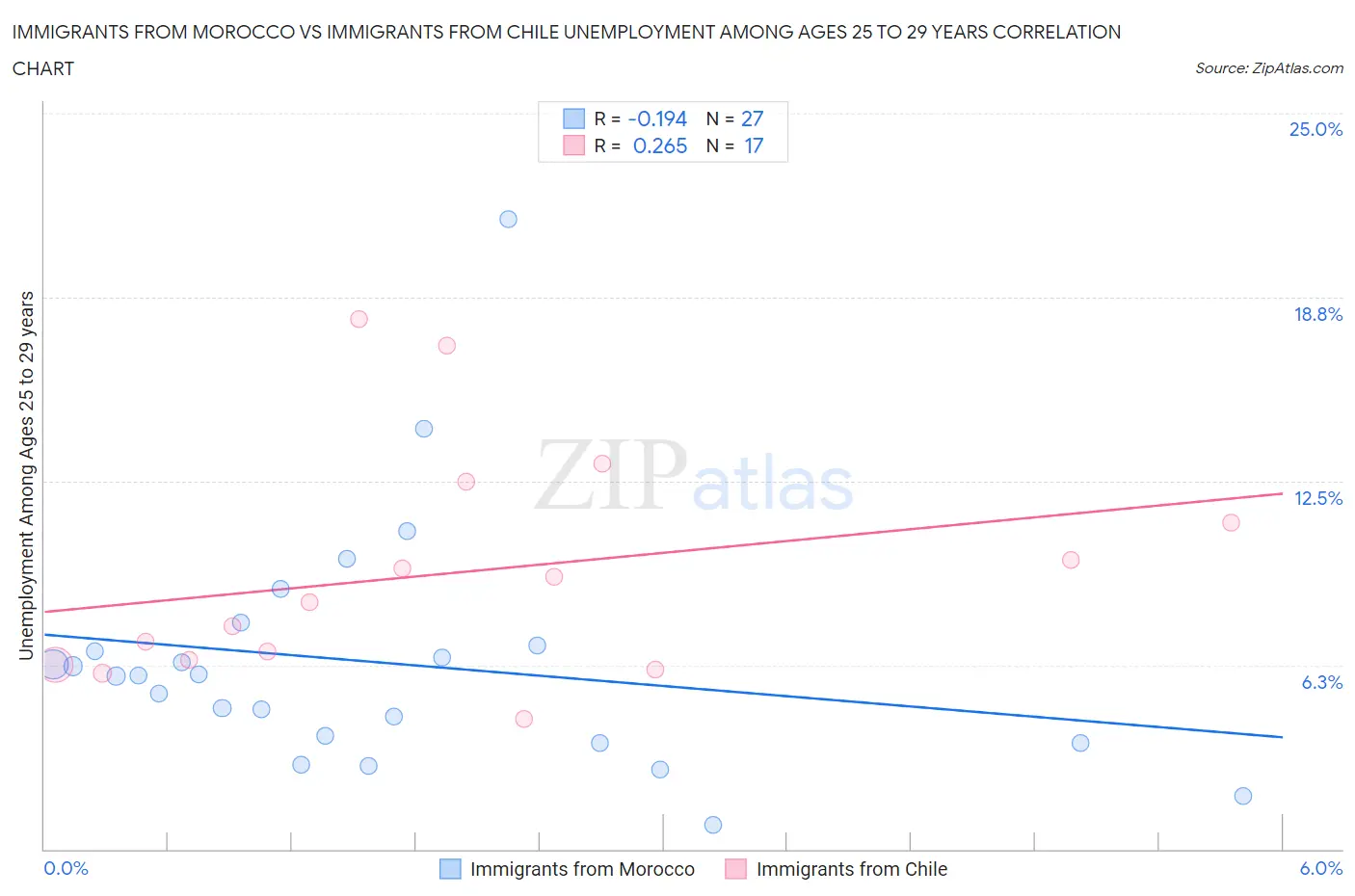 Immigrants from Morocco vs Immigrants from Chile Unemployment Among Ages 25 to 29 years
