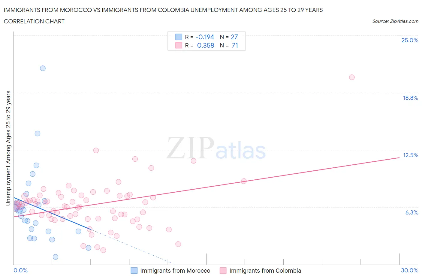 Immigrants from Morocco vs Immigrants from Colombia Unemployment Among Ages 25 to 29 years