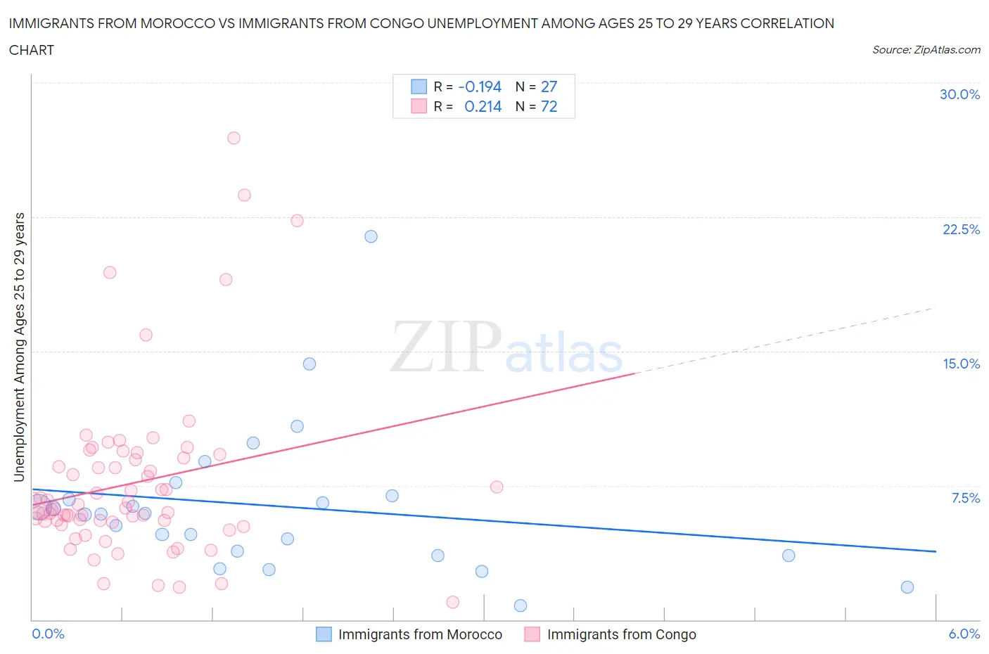 Immigrants from Morocco vs Immigrants from Congo Unemployment Among Ages 25 to 29 years