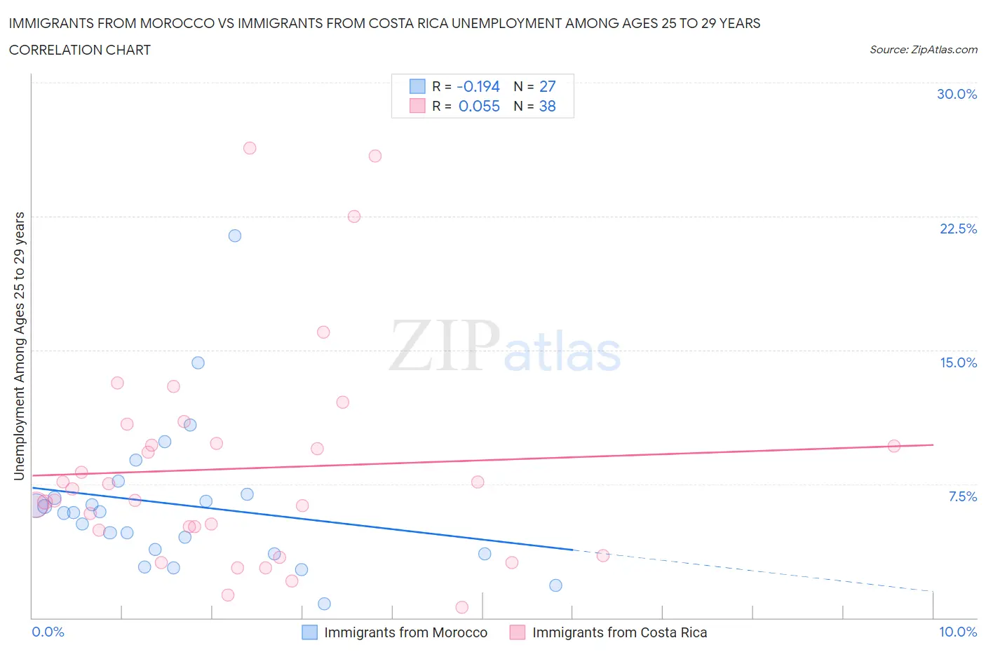 Immigrants from Morocco vs Immigrants from Costa Rica Unemployment Among Ages 25 to 29 years