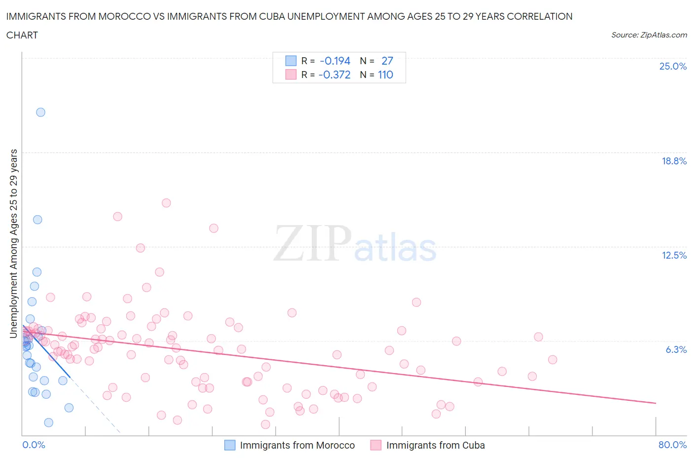 Immigrants from Morocco vs Immigrants from Cuba Unemployment Among Ages 25 to 29 years