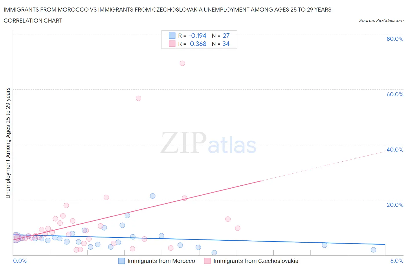 Immigrants from Morocco vs Immigrants from Czechoslovakia Unemployment Among Ages 25 to 29 years