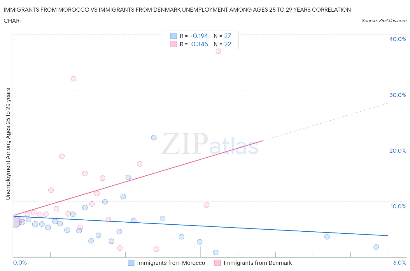 Immigrants from Morocco vs Immigrants from Denmark Unemployment Among Ages 25 to 29 years