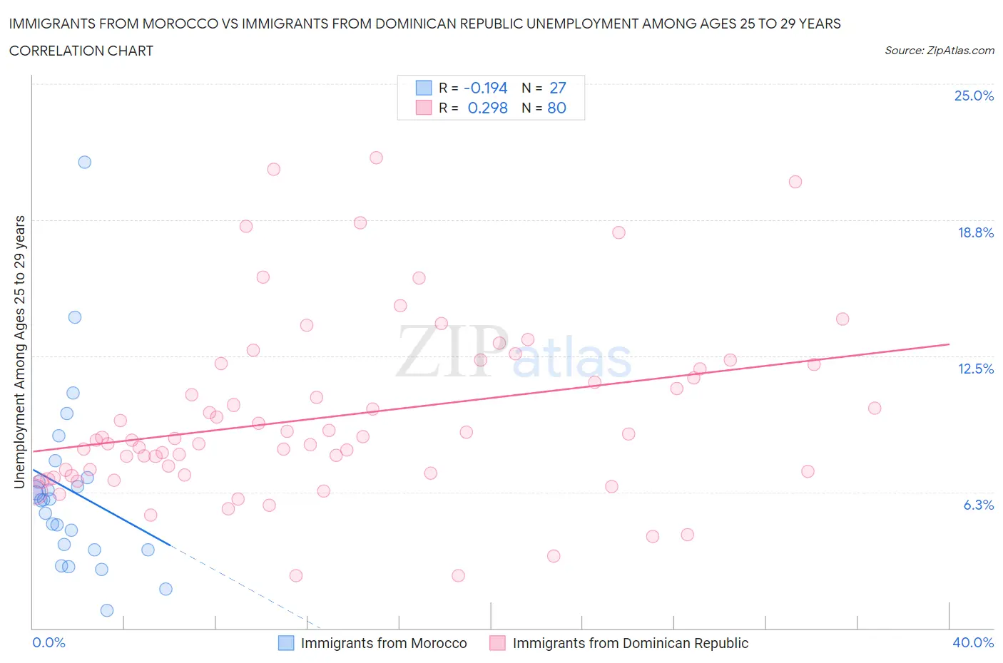 Immigrants from Morocco vs Immigrants from Dominican Republic Unemployment Among Ages 25 to 29 years