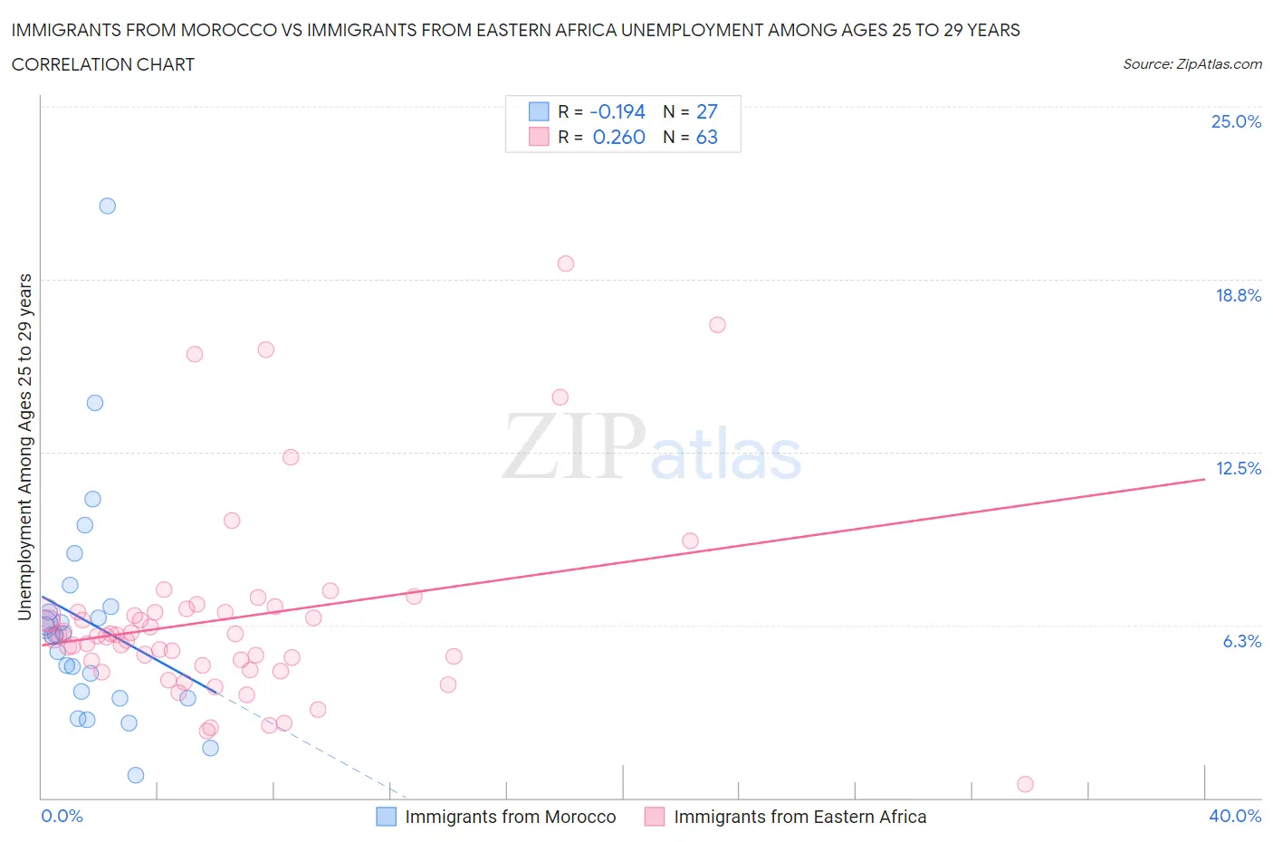 Immigrants from Morocco vs Immigrants from Eastern Africa Unemployment Among Ages 25 to 29 years