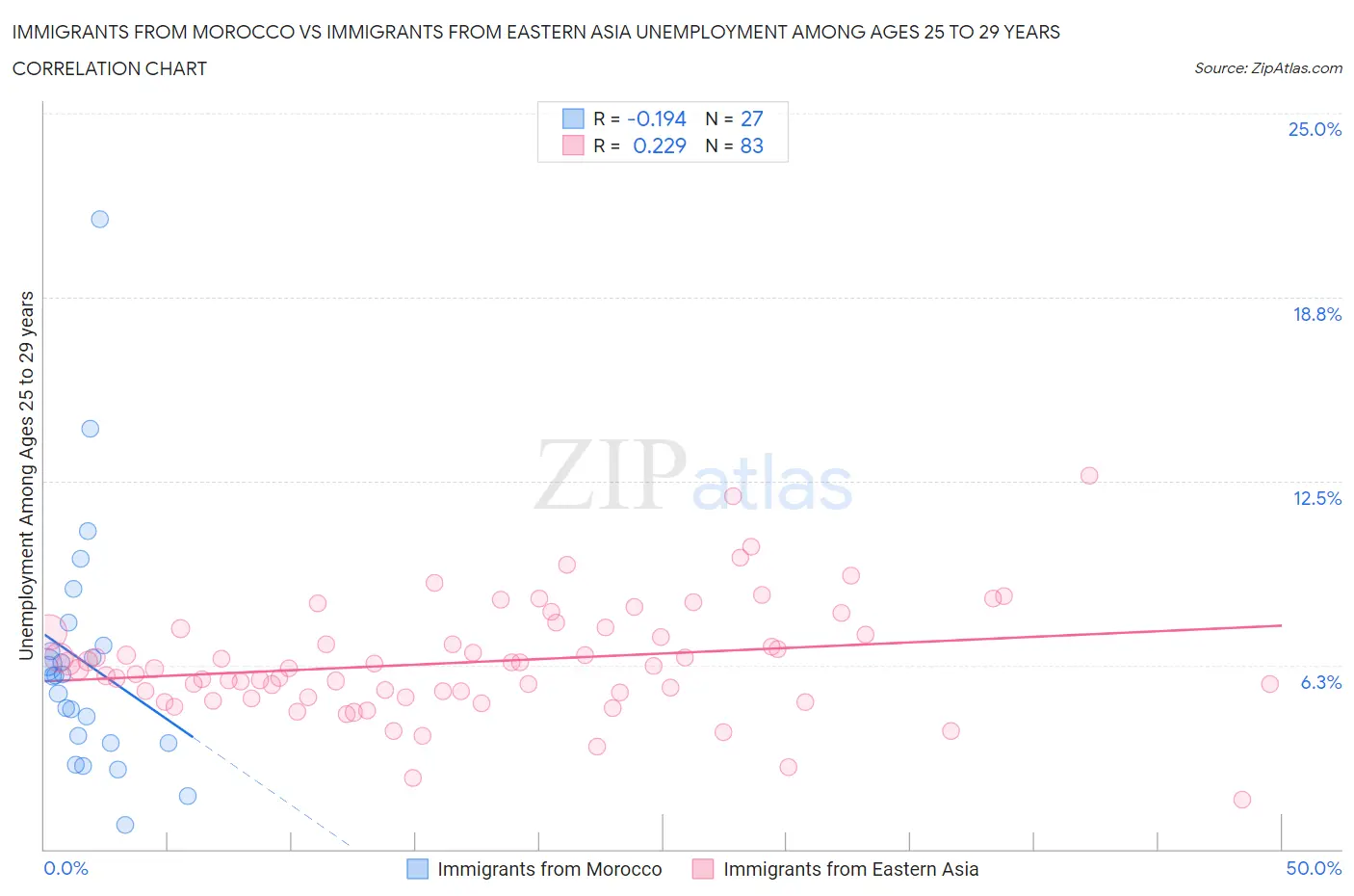 Immigrants from Morocco vs Immigrants from Eastern Asia Unemployment Among Ages 25 to 29 years