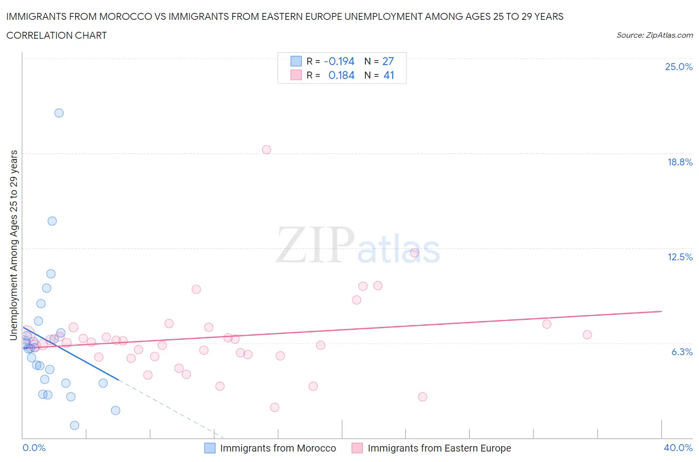 Immigrants from Morocco vs Immigrants from Eastern Europe Unemployment Among Ages 25 to 29 years