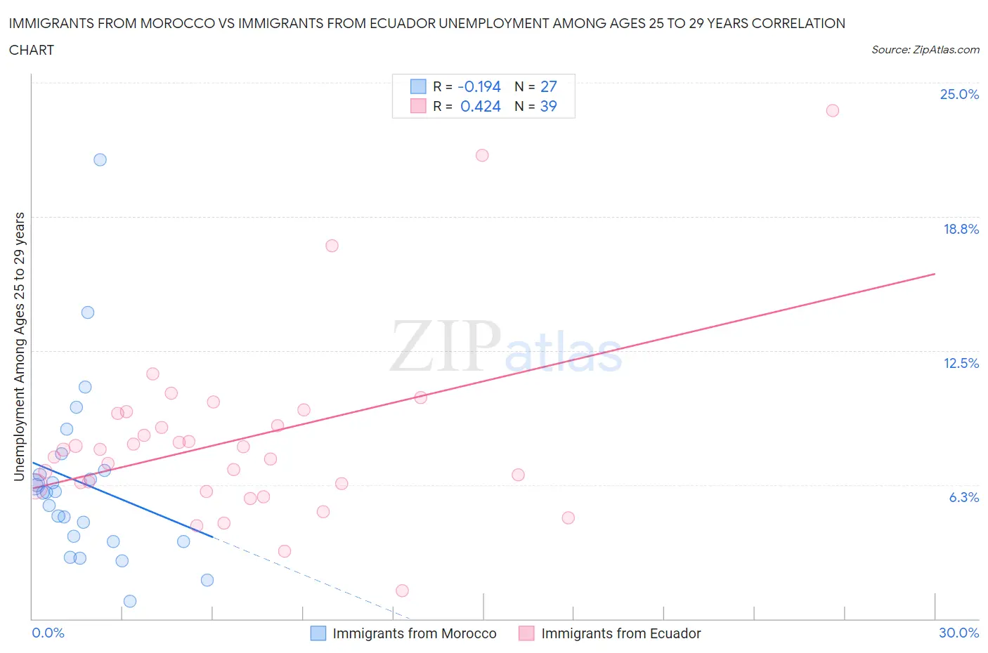 Immigrants from Morocco vs Immigrants from Ecuador Unemployment Among Ages 25 to 29 years
