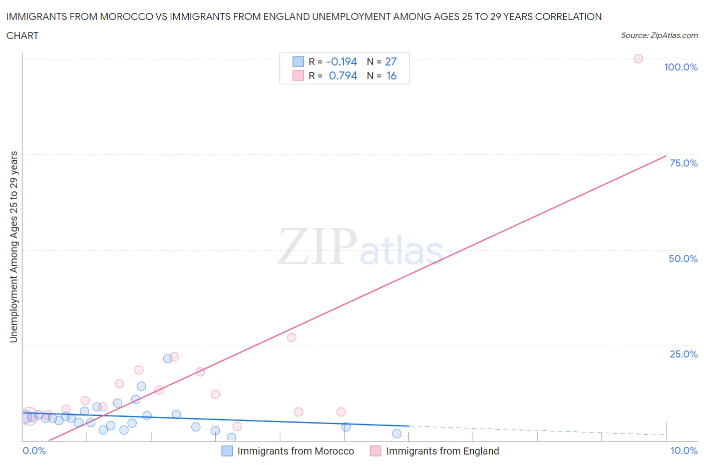 Immigrants from Morocco vs Immigrants from England Unemployment Among Ages 25 to 29 years